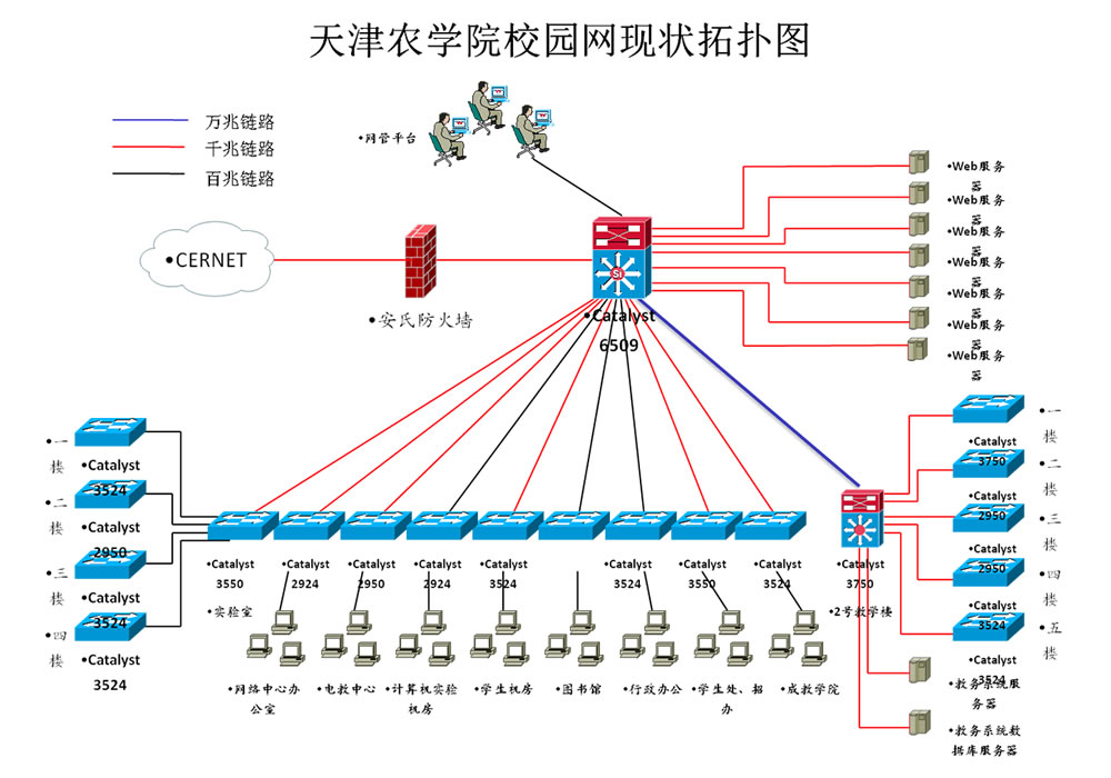 校园网络拓扑